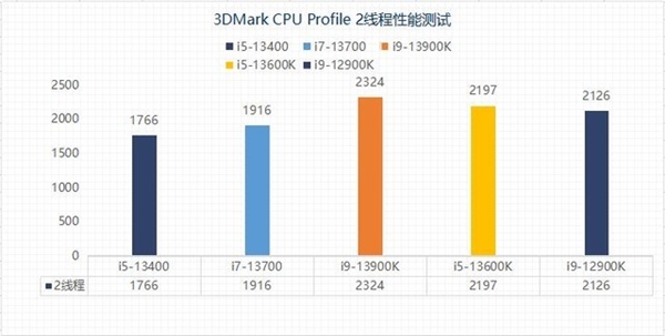 13代酷睿选i5还是选i7？性能实测揭晓两者差异