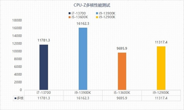 13代酷睿选i5还是选i7？性能实测揭晓两者差异