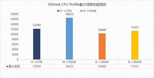 13代酷睿选i5还是选i7？性能实测揭晓两者差异