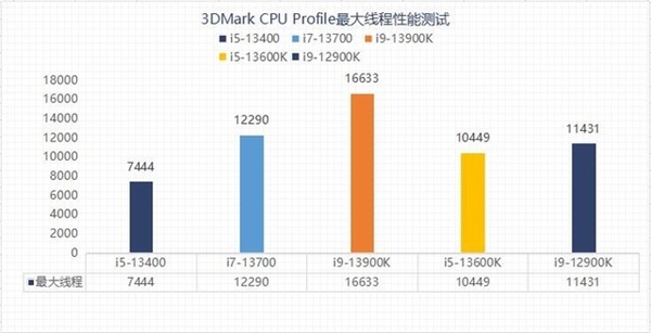 13代酷睿选i5还是选i7？性能实测揭晓两者差异