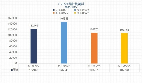 13代酷睿选i5还是选i7？性能实测揭晓两者差异