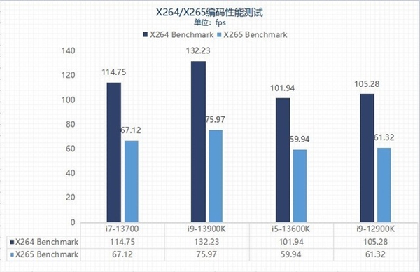 13代酷睿选i5还是选i7？性能实测揭晓两者差异