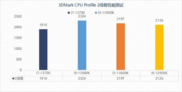 13代酷睿选i5还是选i7？性能实测揭晓两者差异