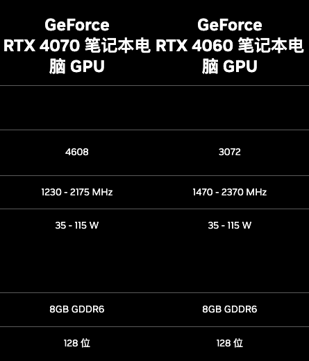 RTX4070游戏本杀疯！晚买果真享折扣 等等党赢了