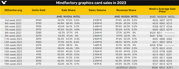 AMD显卡销量在这儿狠狠压制NVIDIA！还便宜25％