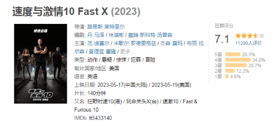 《速度与激情10》豆瓣开分7.1:四星以上好评超半数