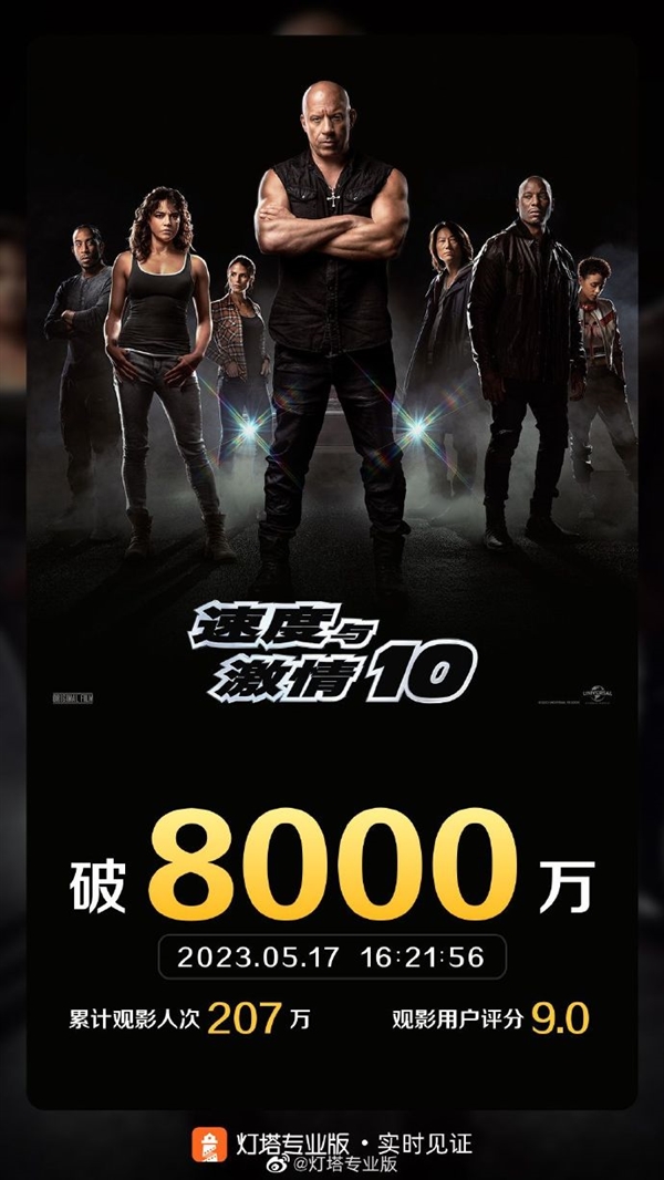 上映首日!《速度与激情10》票房突破8000万