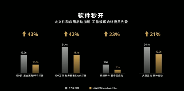 2T顶配13999元 华为MateBook X Pro 2023发布 办公天花板