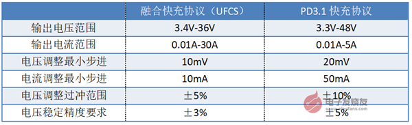 华为、小米、OPPO、vivo联手：快充终于要统一了？！