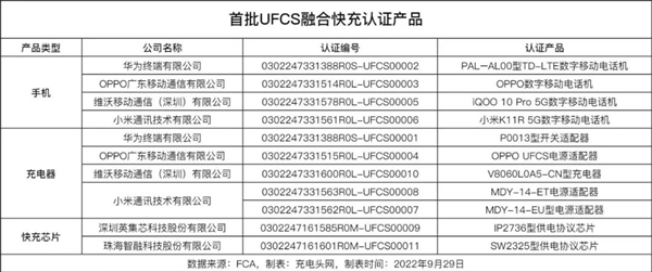 华为、小米、OPPO、vivo联手：快充终于要统一了？！