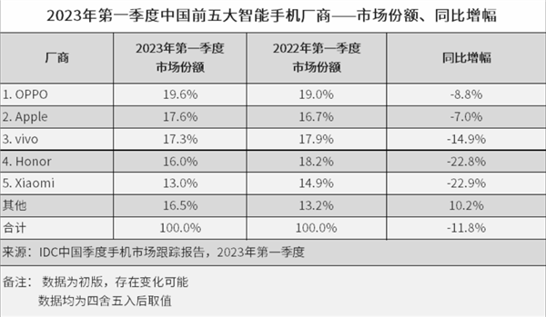 华为之后的中国手机新老大诞生！打败苹果