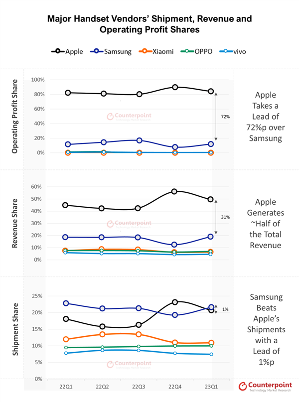 2023年Q1手机出货量大跌14%!苹果强无敌:份额破历史记录
