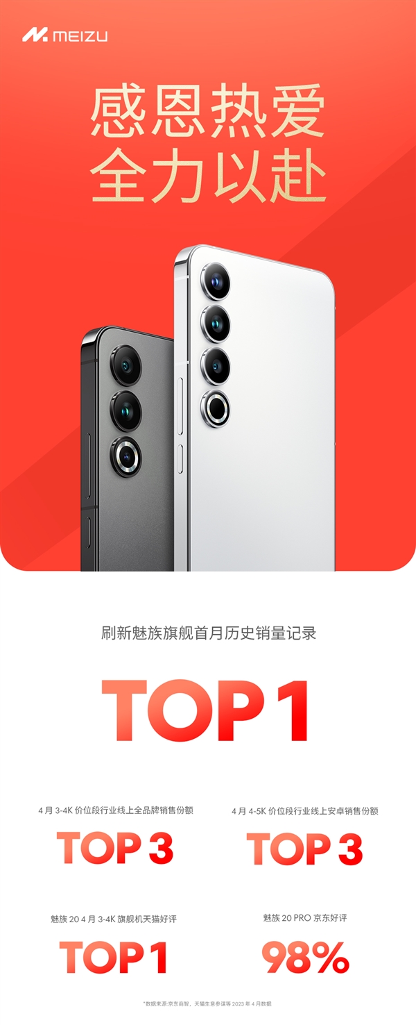 史无前例！魅族20系列卖爆：魅族旗舰首月销量第一没悬念