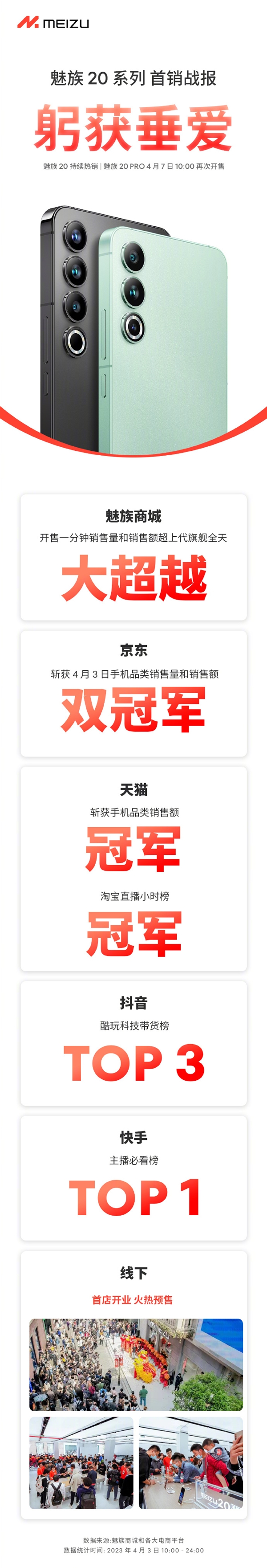 2999元起 魅族20系列首销秒破亿！京东、天猫多平台销冠