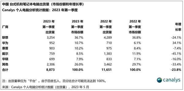 华为已是国内第二大PC厂商!618换电脑怎能不选智慧PC