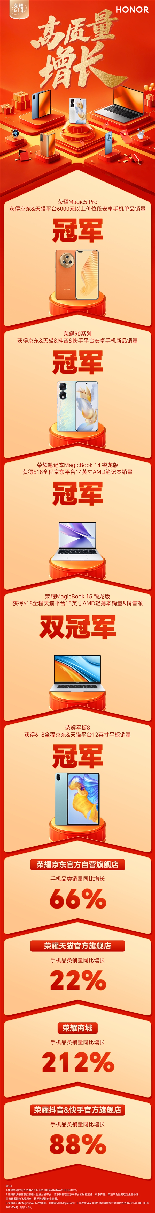 194亿元 增长3.7％！它唯一公布618交易额