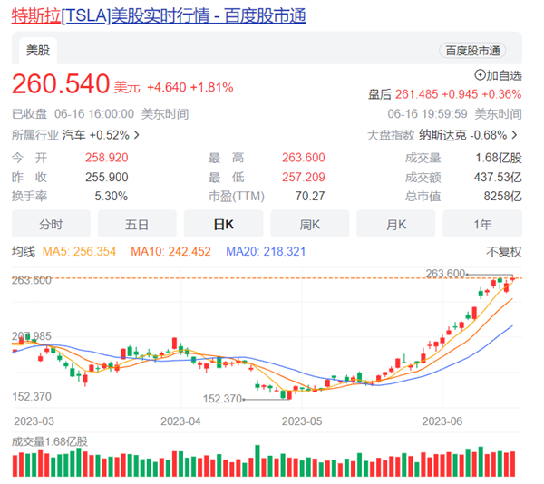 全球车企第一高!马斯克曝特斯拉市值上涨主要动力
