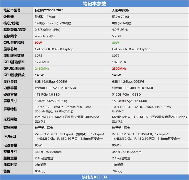 i7-13700H VS.锐龙9 7940H全面对比：AMD要走的路还很长