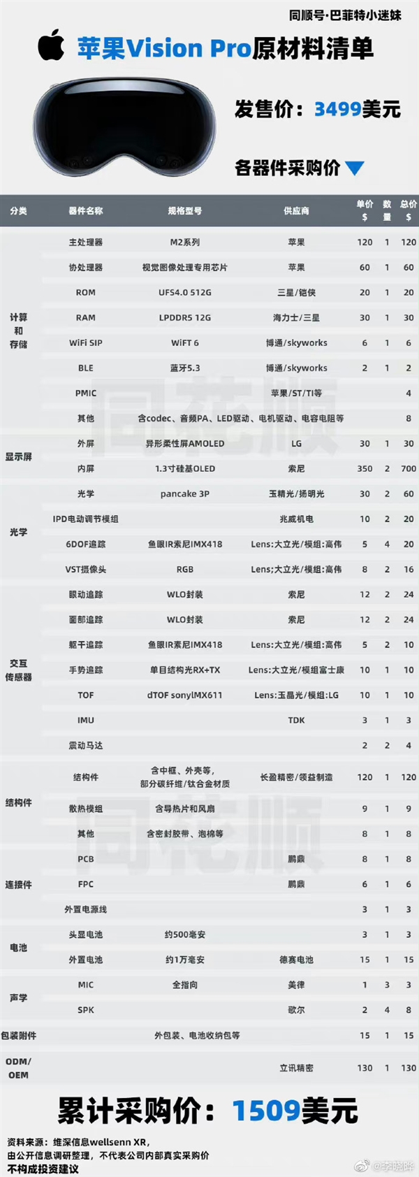 卖2.5万被指暴利！苹果革命设备头显成本曝光 定价良心？