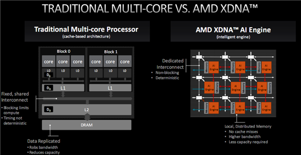 AMD首创独立x86 AI引擎！效果远胜CPU/GPU