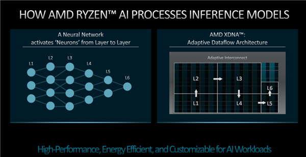 AMD首创独立x86 AI引擎！效果远胜CPU/GPU