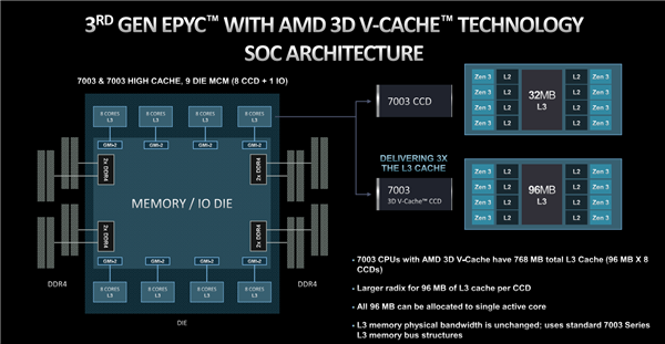 1152MB三级缓存天下无敌！AMD 96核心Zen4如虎添翼
