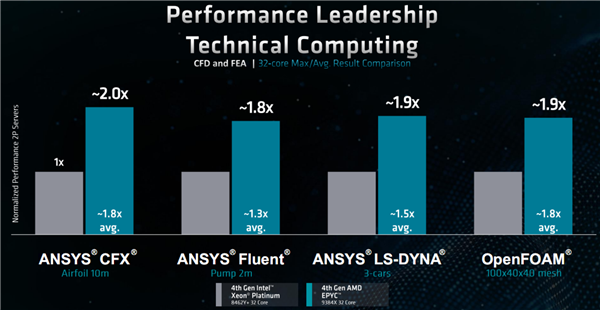 1152MB三级缓存天下无敌！AMD 96核心Zen4如虎添翼