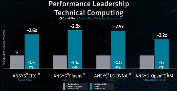 1152MB三级缓存天下无敌！AMD 96核心Zen4如虎添翼