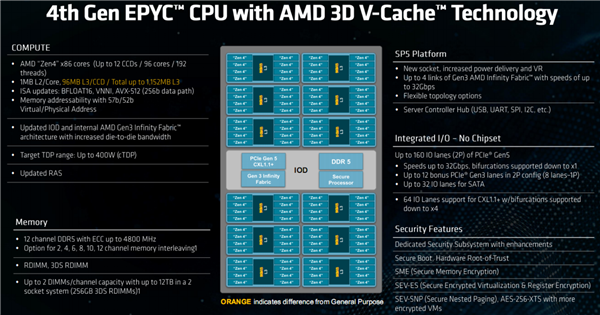 1152MB三级缓存天下无敌！AMD 96核心Zen4如虎添翼