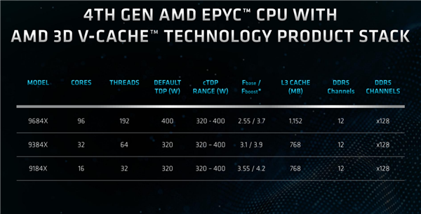 1152MB三级缓存天下无敌！AMD 96核心Zen4如虎添翼