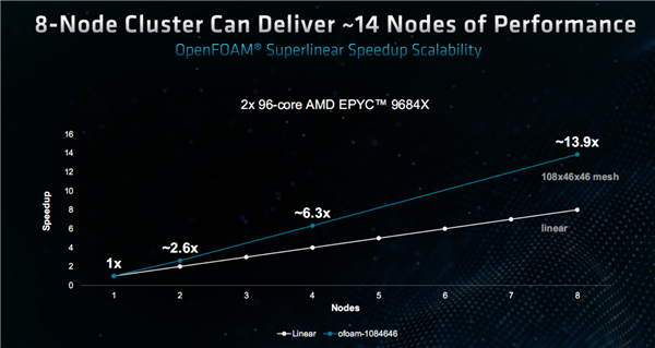 1152MB三级缓存天下无敌！AMD 96核心Zen4如虎添翼