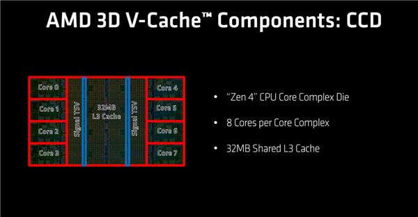 1152MB三级缓存天下无敌！AMD 96核心Zen4如虎添翼