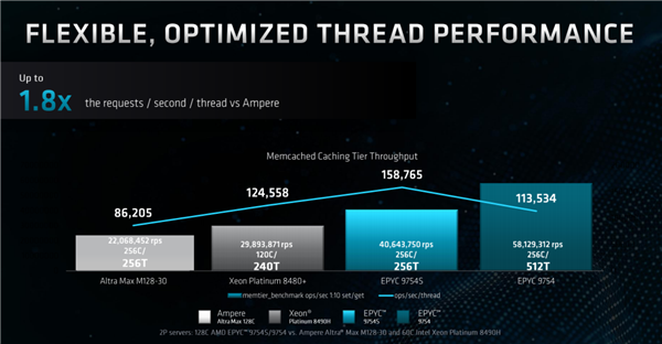128核心256线程谁敢一战！AMD Zen4c登场：竞品没发就输了