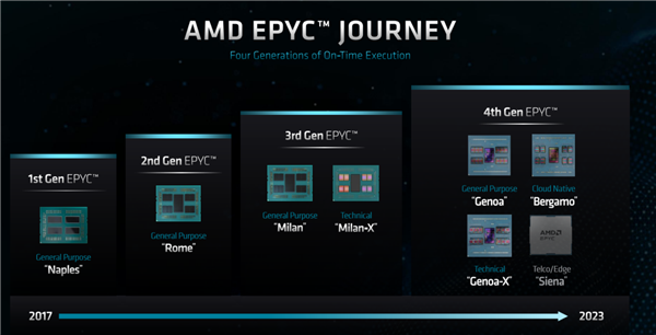 128核心256线程谁敢一战！AMD Zen4c登场：竞品没发就输了