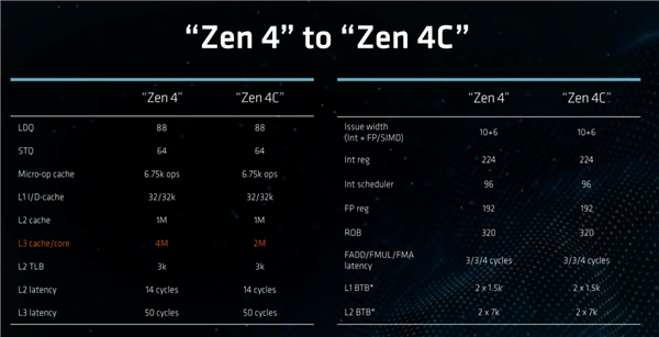 128核心256线程谁敢一战！AMD Zen4c登场：竞品没发就输了
