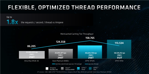 128核心256线程谁敢一战！AMD Zen4c登场：竞品没发就输了