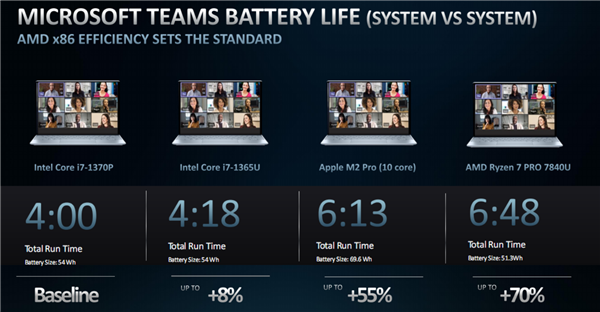 AMD Zen4双线出击！锐龙7000新U发布：全面领先苹果M2 Pro