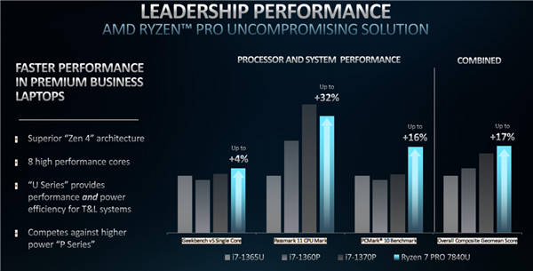 AMD Zen4双线出击！锐龙7000新U发布：全面领先苹果M2 Pro