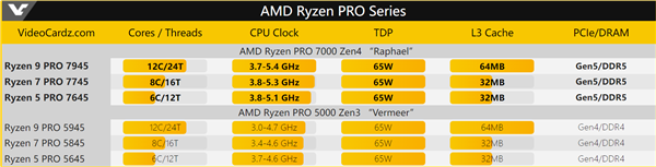 12核心仅65W功耗 AMD发布全新锐龙7000：频率提升700MHz
