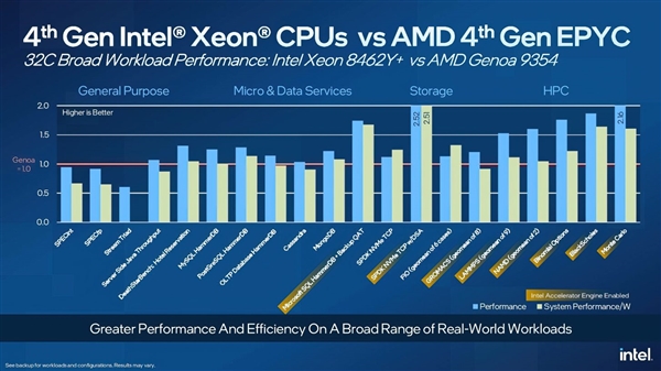 AMD今晚发布新CPU Intel急了：我们性能快7倍