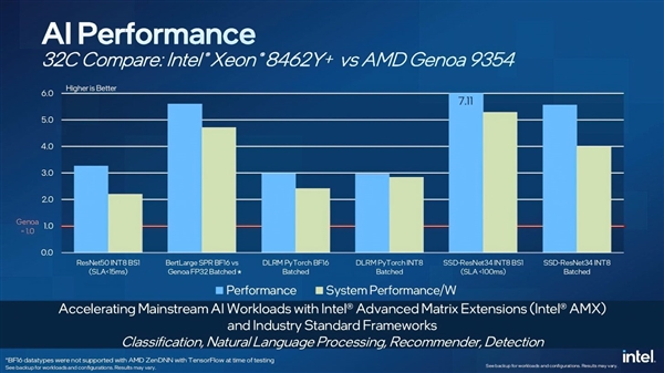 AMD今晚发布新CPU Intel急了：我们性能快7倍