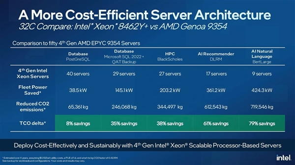 AMD今晚发布新CPU Intel急了：我们性能快7倍