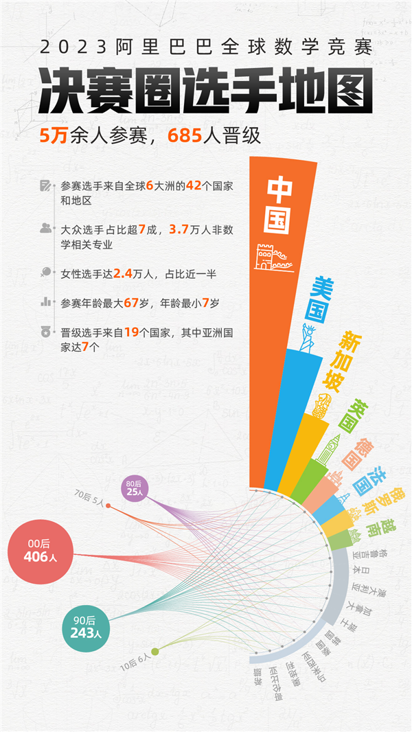 685人晋级阿里全球数学竞赛决赛：清北、麻省理工高手云集
