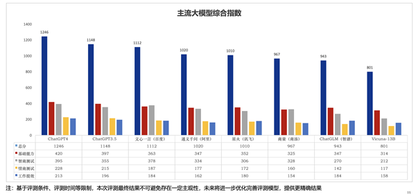 新华社：百度文心一言实力国内第一 智商超过ChatGPT 3.5