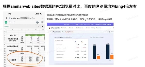 必应上位 百度痛失国内第一搜索引擎宝座？业内人士曝真相