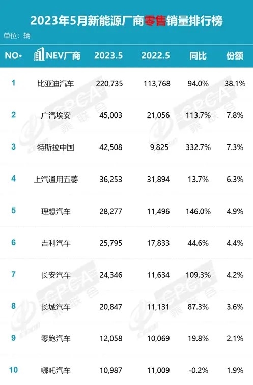 自主新能源品牌5月强势爆发!埃安再度超越特斯拉