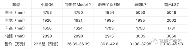 小鹏把最好的都给了它！G6开启预售：比Model Y便宜近4万