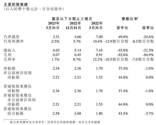何小鹏：我到底 焦不焦虑？