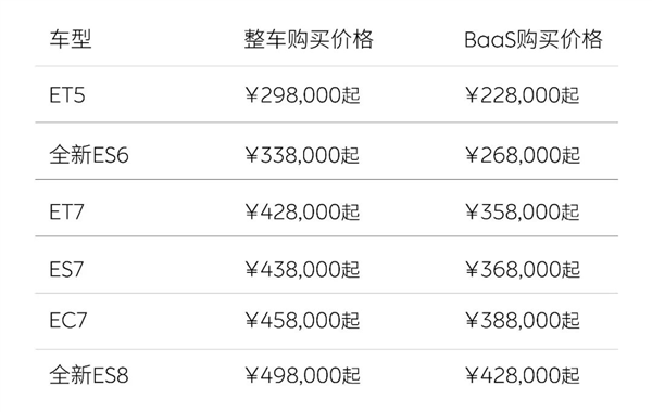 绝不降价的蔚来全系降3万!李斌被逼得没辙了