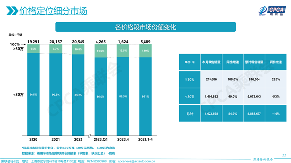 自主品牌崛起 国人依然爆买BBA等豪华车 30万以上增速翻倍